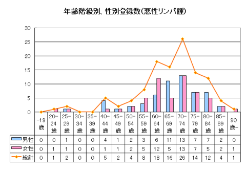 リンパ腫年齢別