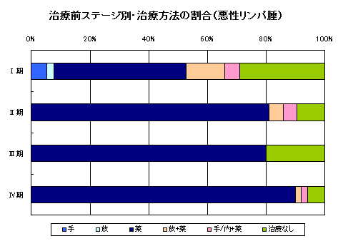 リンパ腫治療