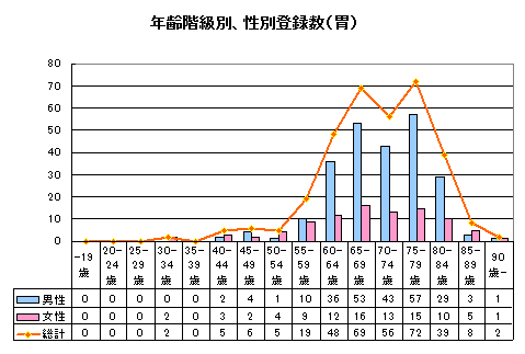 胃がん年齢別