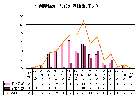 子宮がん年齢別