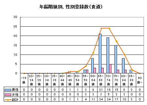 食道がん年齢別