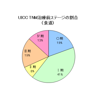 食道がんステージ別