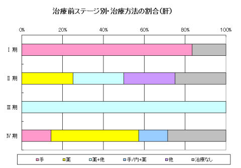 肝がん治療