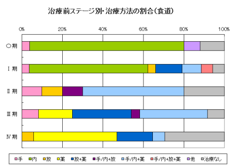 食道がん治療