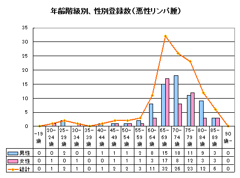 リンパ腫年齢