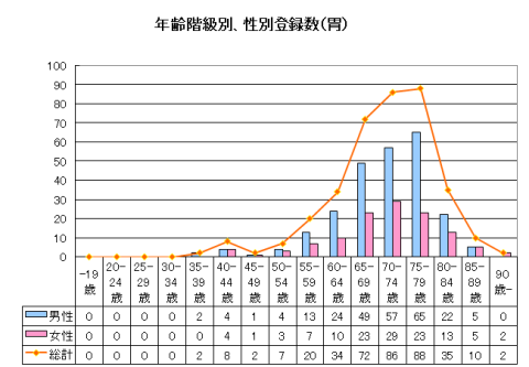 胃年齢