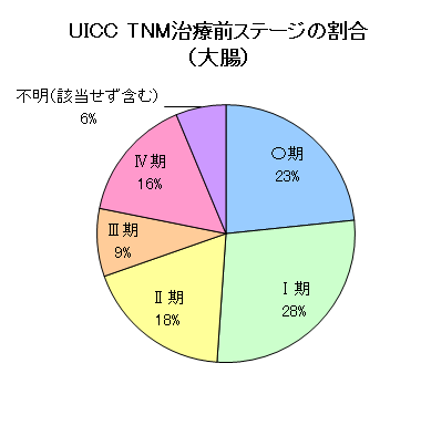 大腸ステージ