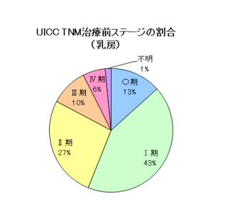 乳房　ステージ