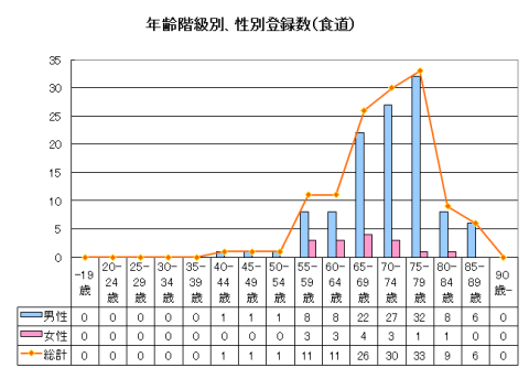 食道年齢