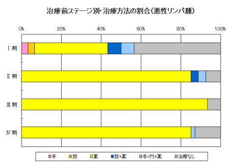 リンパ腫治療