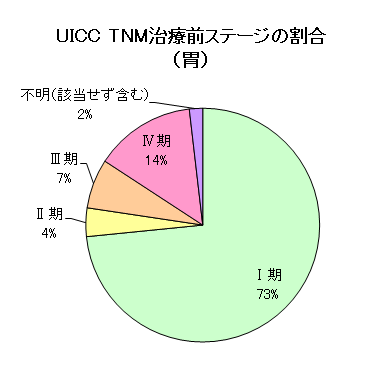 胃がんのUICC・TNM治療前ステージの割合のグラフ