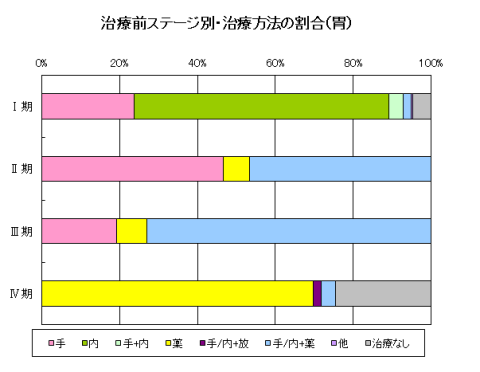 胃がんの治療前ステージ別・治療方法の割合のグラフ