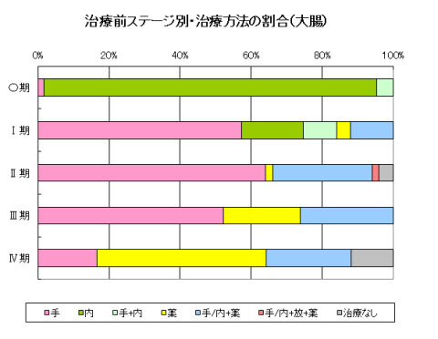 大腸がんの治療前ステージ別・治療方法の割合のグラフ