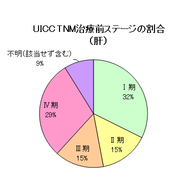 肝がんのUICC・TNM治療前ステージの割合のグラフ