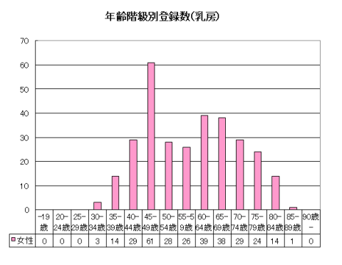 乳がんの年齢階級登録別登録数のグラフ