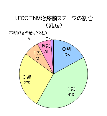 乳がんのUICC・TNM治療前ステージの割合のグラフ