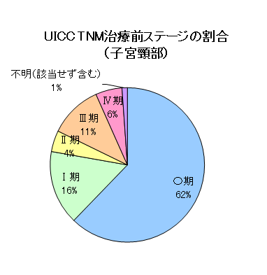 子宮がん（子宮頚部）のUICC・TNM治療前ステージの割合のグラフ