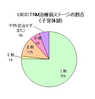 子宮がん（子宮体部）のUICC・TNM治療前ステージの割合のグラフ