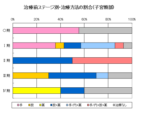 子宮がん（子宮頚部）の治療前ステージ別・治療方法の割合のグラフ