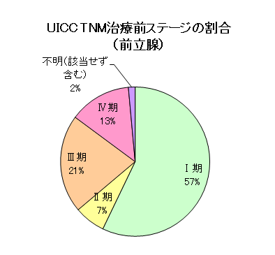 前立腺がんのUICC・TNM治療前ステージの割合のグラフ