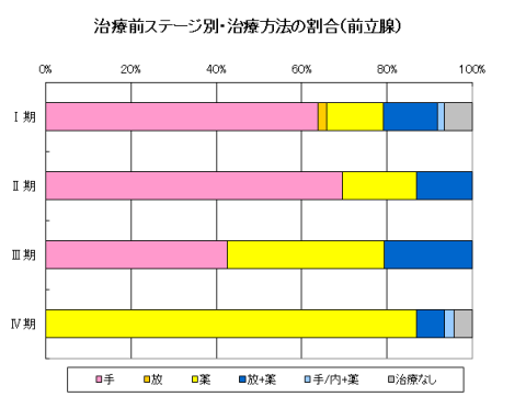 前立腺がんの治療前ステージ別・治療方法の割合のグラフ