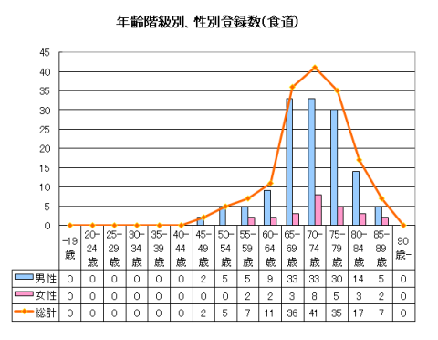 食道がんの年齢階級別、性別登録数のグラフ