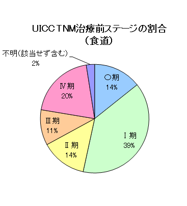 食道がんのUICC・TNM治療前ステージの割合のグラフ