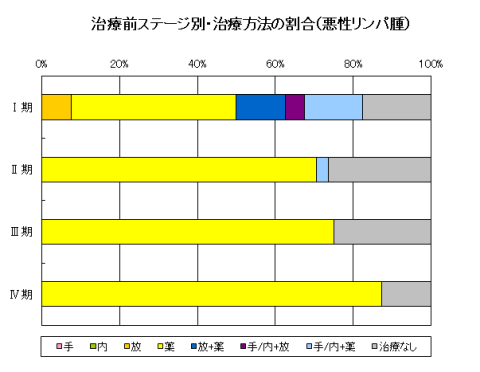 悪性リンパ腫の治療前ステージ別・治療方法の割合のグラフ