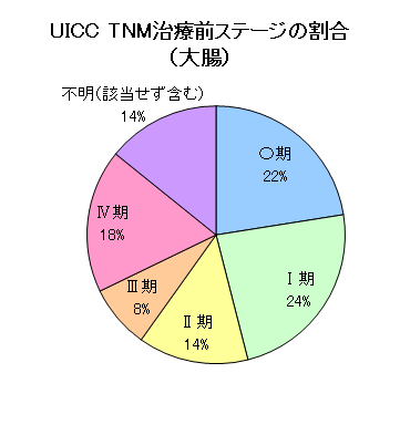 大腸がんのUICC・TNM治療前ステージの割合のグラフ