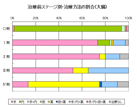 大腸がんの治療前ステージ別・治療方法の割合のグラフ