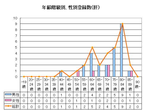 肝がんの年齢階級別、性別登録数のグラフ