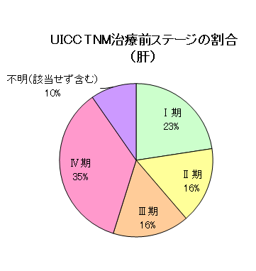 肝がんのUICC・TNM治療前ステージの割合のグラフ