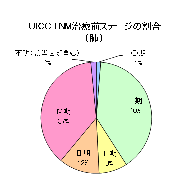 肺がんのUICC・TNM治療前ステージの割合のグラフ