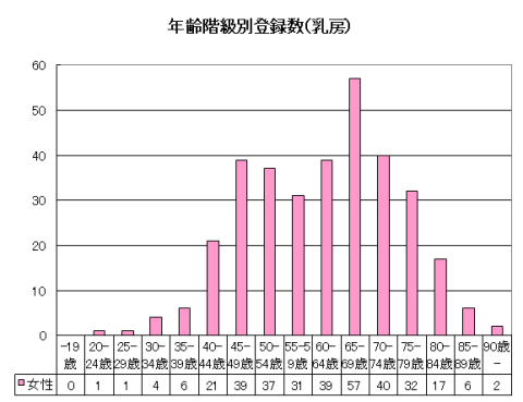 乳がんの年齢階級別登録数のグラフ