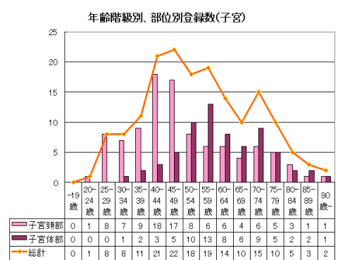 子宮がんの年齢階級別、部位別登録数のグラフ