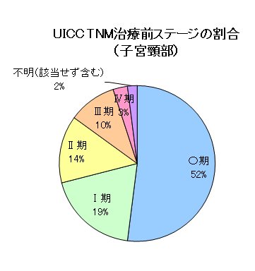 子宮がん（子宮頚部）のUICC・TNM治療前ステージの割合のグラフ