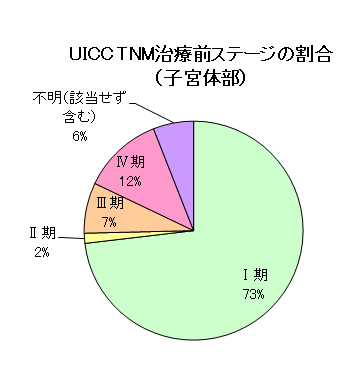 子宮がん（子宮体部）のUICC・TNM治療前ステージの割合のグラフ