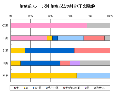 子宮がん（子宮頚部）の治療前ステージ別・治療方法の割合のグラフ