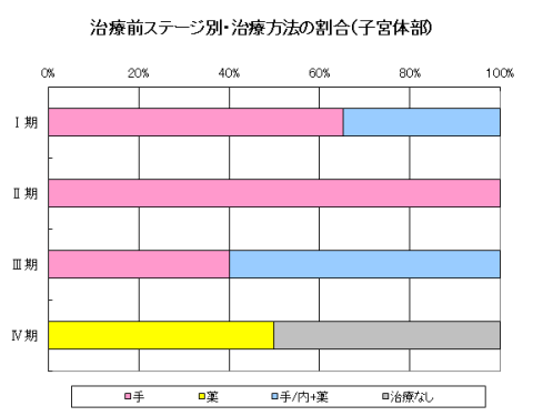 子宮がん（子宮体部）の治療前ステージ別・治療方法の割合のグラフ