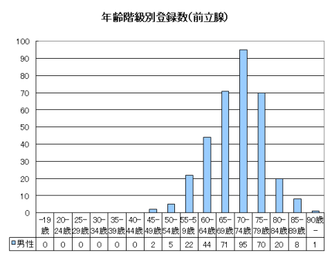 前立腺がんの年齢階級別、性別登録数のグラフ