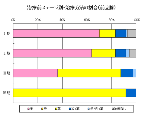 前立腺がんの治療前ステージ別・治療方法の割合のグラフ