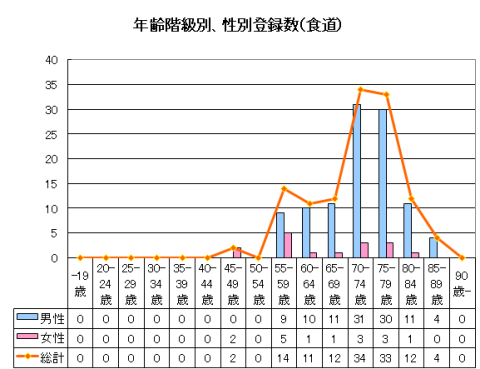 食道がんの年齢階級別、性別登録数のグラフ