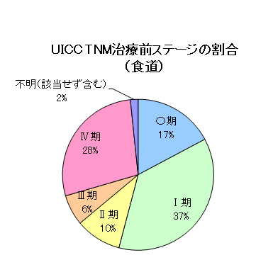 食道がんのUICC・TNM治療前ステージの割合のグラフ