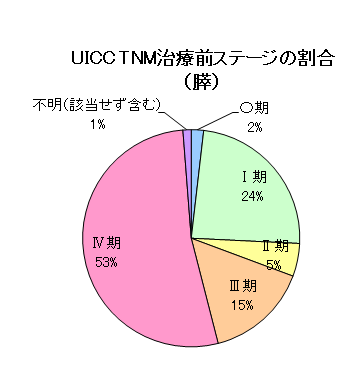 膵臓がんのUICC・TNM治療前ステージの割合のグラフ