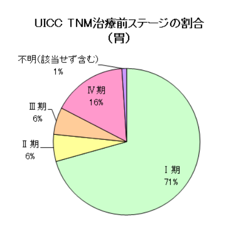 胃がんのUICC・TNM治療前ステージの割合のグラフ