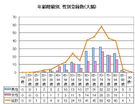 大腸がんの年齢階級別、性別登録数のグラフ