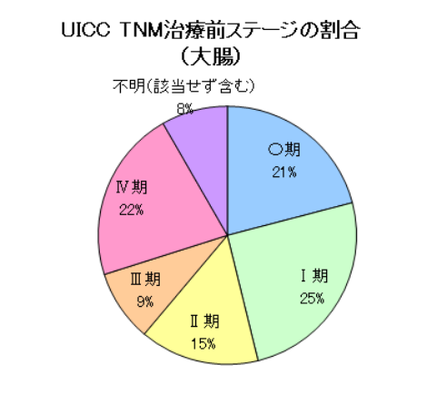 大腸がんのUICC・TNM治療前ステージの割合のグラフ