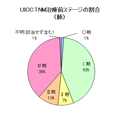 肺がんのUICC・TNM治療前ステージの割合のグラフ
