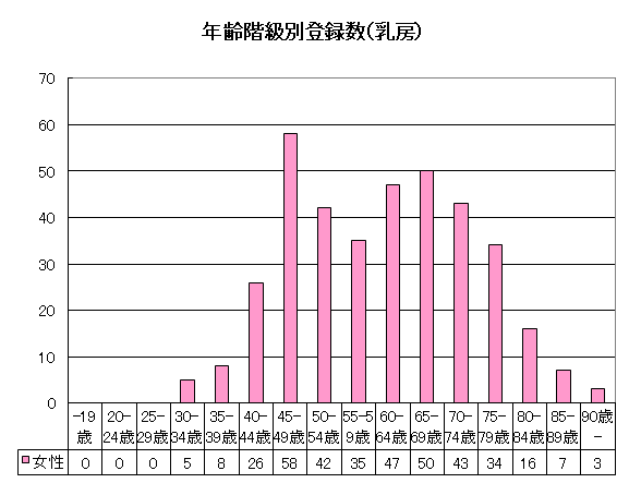 乳がんの年齢階級別登録数のグラフ
