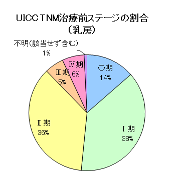 乳がんのUICC・TNM治療前ステージの割合のグラフ